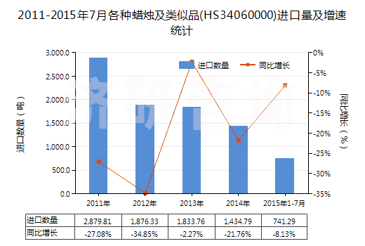 2011-2015年7月各種蠟燭及類似品(HS34060000)進(jìn)口量及增速統(tǒng)計(jì)